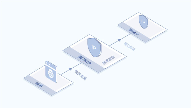企业试用蓝堤高防IP