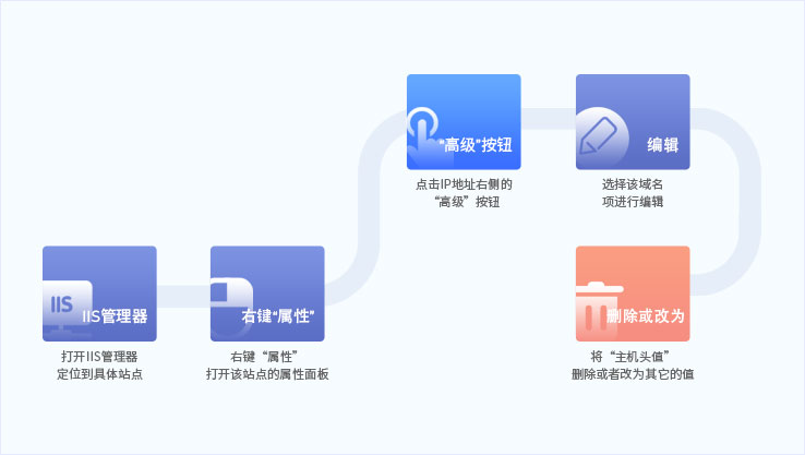 蓝堤产品一键取消域名绑定