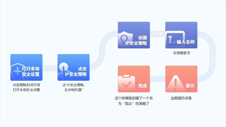 蓝堤组策略